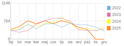 Wykres roczny blog rowerowy Kuba7033.bikestats.pl